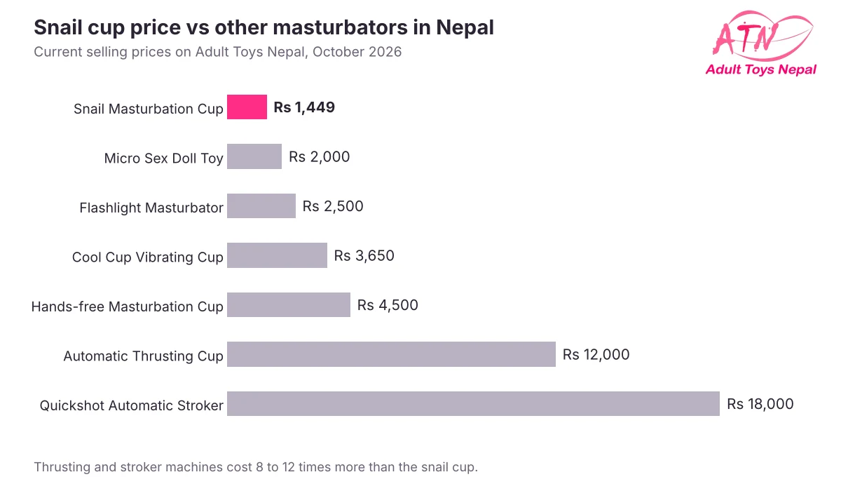 Bar chart comparing the Rs 1,449 snail cup with six other masturbators priced from Rs 2,000 to Rs 18,000